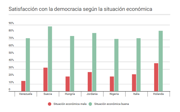 Satisfacción con la democracia según la situación económica. Infobae